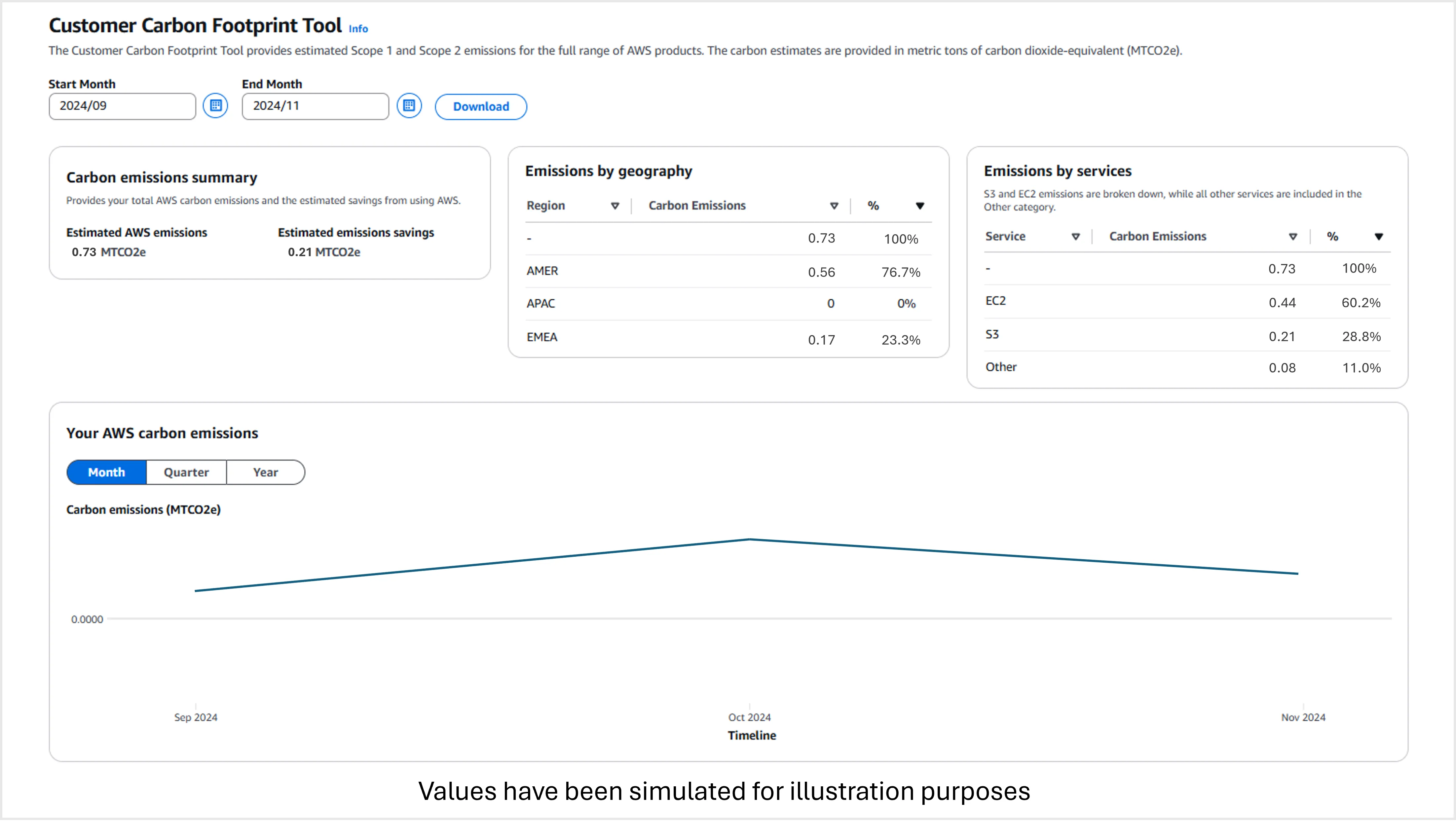 Customer Carbon Footprint Tool - Visualisations